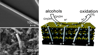 Graphical abstract: An efficient composite hybrid catalyst fashioned from Pt nanoparticles and Sb-doped SnO2 nanowires for alcohol electro-oxidation