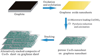 Graphical abstract: Microwave-assisted synthesis of a Co3O4–graphene sheet-on-sheet nanocomposite as a superior anode material for Li-ion batteries
