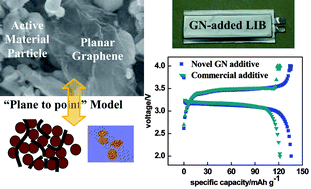 Graphical abstract: Flexible and planar graphene conductive additives for lithium-ion batteries