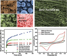 Graphical abstract: ZnO based advanced functional nanostructures: synthesis, properties and applications