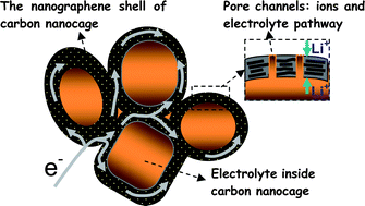 Graphical abstract: Carbon nanocages with nanographene shell for high-rate lithium ion batteries