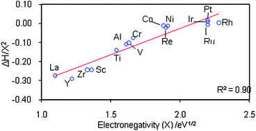 Graphical abstract: Quantifying the relationship between interface chemistry and metal electronegativity of metal–semiconductor interfaces