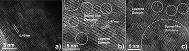 Graphical abstract: Structural evolution of layered Li1.2Ni0.2Mn0.6O2 upon electrochemical cycling in a Li rechargeable battery