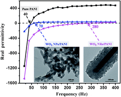 Graphical abstract: Polyaniline-tungsten oxide metacomposites with tunable electronic properties