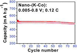 Graphical abstract: Nano-phase tin hollandites, K2(M2Sn6)O16 (M = Co, In) as anodes for Li-ion batteries