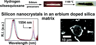 Graphical abstract: Realization of sensitized erbium luminescence in Si–nanocrystal composites obtained from solution processable sol–gel derived materials