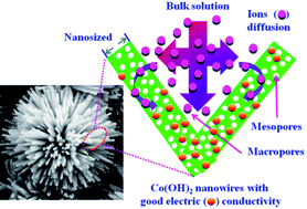 Graphical abstract: Lysine-assisted hydrothermal synthesis of urchin-like ordered arrays of mesoporous Co(OH)2 nanowires and their application in electrochemical capacitors