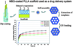 Graphical abstract: Mesoporous bioactive glass-coated poly(l-lactic acid) scaffolds: a sustained antibiotic drug release system for bone repairing