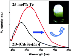 Graphical abstract: Direct white light emission from inorganic–organic hybrid semiconductor bulk materials