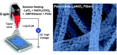Graphical abstract: Phase evolution of perovskite LaNiO3 nanofibers for supercapacitor application and p-type gas sensing properties of LaOCl–NiO composite nanofibers