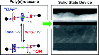 Graphical abstract: A solid-state switch containing an electrochemically switchable bistable poly[n]rotaxane