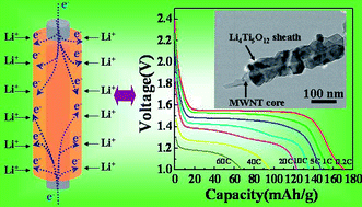 Graphical abstract: In situ growth of Li4Ti5O12 on multi-walled carbon nanotubes: novel coaxial nanocables for high rate lithium ion batteries