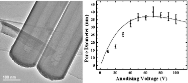 Graphical abstract: Pore diameter control in anodic titanium and aluminium oxides