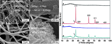 Graphical abstract: Effects of polymer matrices to the formation of silicon carbide (SiC) nanoporous fibers and nanowires under carbothermal reduction