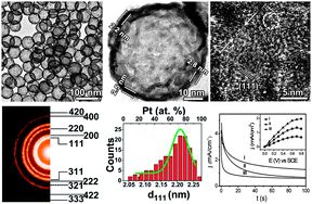 Graphical abstract: Platinum catalyzed growth of NiPt hollow spheres with an ultrathin shell