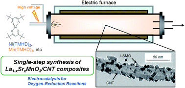 Graphical abstract: Single-step synthesis of nano-sized perovskite-type oxide/carbon nanotube composites and their electrocatalytic oxygen-reduction activities