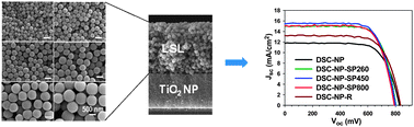 Graphical abstract: Size-dependent light-scattering effects of nanoporous TiO2 spheres in dye-sensitized solar cells