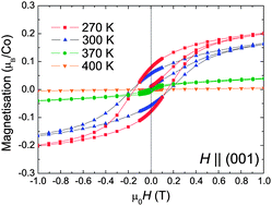 Graphical abstract: On the growth and properties of high quality single crystals of the yttrium doped strontium cobaltates, Y1−xSrxCoO3−δ (0.7 ≤ x ≤ 0.95)