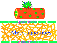 Graphical abstract: Highly sensitive humidity sensor based on amorphous Al2O3 nanotubes