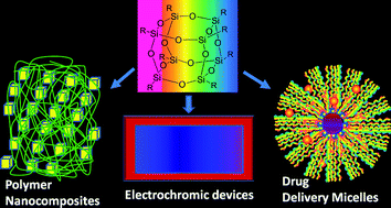 Graphical abstract: Some recent developments of polyhedral oligomeric silsesquioxane (POSS)-based polymeric materials