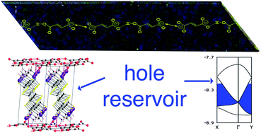 Graphical abstract: Dual [proton]/[hole] mixed valence in a molecular metal: balancing chemical activity in the solid state by tapping into a molecular hole reservoir