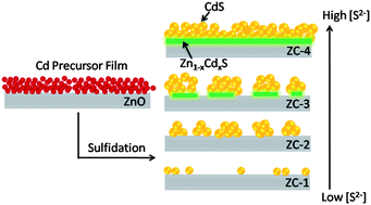 Graphical abstract: Nanoscale ZnO/CdS heterostructures with engineered interfaces for high photocatalytic activity under solar radiation