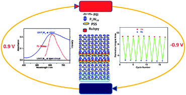 Graphical abstract: Electroswitchable fluorescent thin film controlled by polyoxometalate