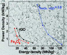Graphical abstract: Achieving high specific charge capacitances in Fe3O4/reduced graphene oxide nanocomposites