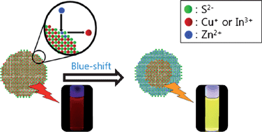 Graphical abstract: CuInS2/ZnS core/shell quantum dots by cation exchange and their blue-shifted photoluminescence