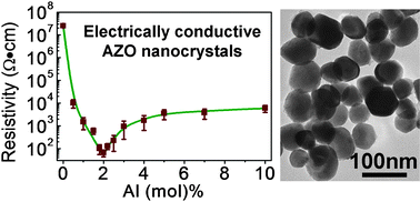 Graphical abstract: Synthesis of aluminium-doped ZnO nanocrystals with controllable morphology and enhanced electrical conductivity