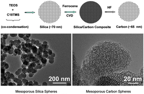 Graphical abstract: Mesoporous carbon nanospheres with an excellent electrocapacitive performance