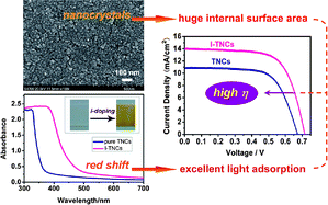 Graphical abstract: Visible-light-response iodine-doped titanium dioxide nanocrystals for dye-sensitized solar cells