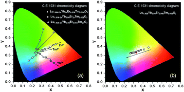 Graphical abstract: Color control and white light generation of upconversion luminescence by operating dopant concentrations and pump densities in Yb3+, Er3+ and Tm3+ tri-doped Lu2O3 nanocrystals