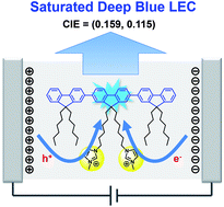Graphical abstract: An ionic terfluorene derivative for saturated deep-blue solid state light-emitting electrochemical cells
