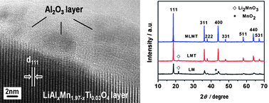 Graphical abstract: Double roles of aluminium ion on surface-modified spinel LiMn1.97Ti0.03O4