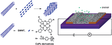 Graphical abstract: Single-walled carbon nanotube/cobalt phthalocyanine derivative hybrid material: preparation, characterization and its gas sensing properties