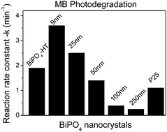 Graphical abstract: Size-controlled synthesis of BiPO4 nanocrystals for enhanced photocatalytic performance