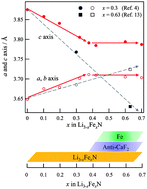 Graphical abstract: Direct solid-state synthesis and large-capacity anode operation of Li3−xFexN