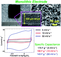 Graphical abstract: Monolithic electrode for electric double-layer capacitors based on macro/meso/microporous S-Containing activated carbon with high surface area