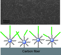 Graphical abstract: Preparation and properties of polyhedral oligomeric silsesquioxane and carbon nanotube grafted carbon fiber hierarchical reinforcing structure