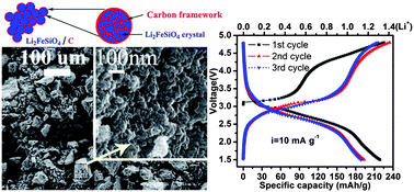 Graphical abstract: A novel Li2FeSiO4/C composite: Synthesis, characterization and high storage capacity