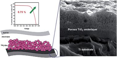 Graphical abstract: Improved performance of flexible dye-sensitized solar cells by introducing an interfacial layer on Ti substrates