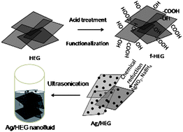 Graphical abstract: Synthesis and nanofluid application of silver nanoparticles decorated graphene