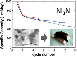 Graphical abstract: Nickel nitride as negative electrode material for lithium ion batteries