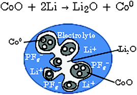 Graphical abstract: Interface electrochemistry in conversion materials for Li-ion batteries