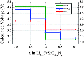 Graphical abstract: Benefits of N for O substitution in polyoxoanionic electrode materials: a first principles investigation of the electrochemical properties of Li2FeSiO4−yNy (y = 0, 0.5, 1)