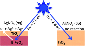Graphical abstract: Spatially selective visible light photocatalytic activity of TiO2/BiFeO3 heterostructures