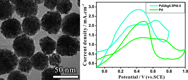 Graphical abstract: Facile syntheses and electrocatalytic properties of porous Pd and its alloy nanospheres