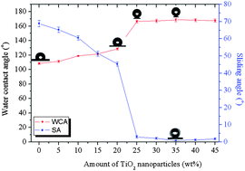 Graphical abstract: A facile and large-area fabrication method of superhydrophobic self-cleaning fluorinated polysiloxane/TiO2 nanocomposite coatings with long-term durability