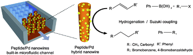 Graphical abstract: A microfluidic system incorporated with peptide/Pd nanowires for heterogeneous catalytic reactions
